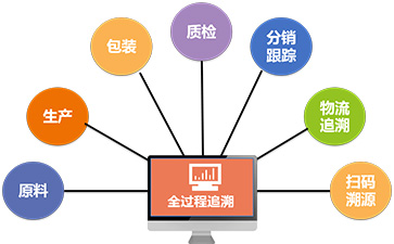 一物一碼防竄貨管理系統(tǒng)