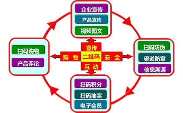 二維碼營銷系統(tǒng)