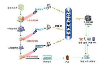 二維碼防竄貨系統(tǒng)實現(xiàn)的功能有哪些？