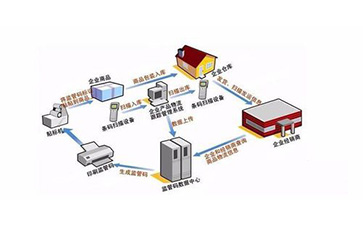 二維碼防偽防竄貨系統能實現那些管理功能？可以帶來什么意義？