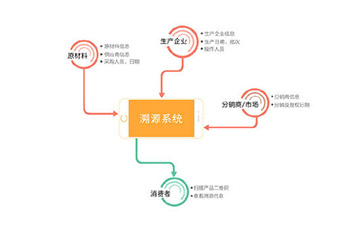 什么是二維碼溯源系統(tǒng)？能帶來哪些優(yōu)勢？