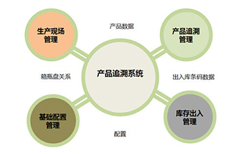 二維碼追溯系統(tǒng)